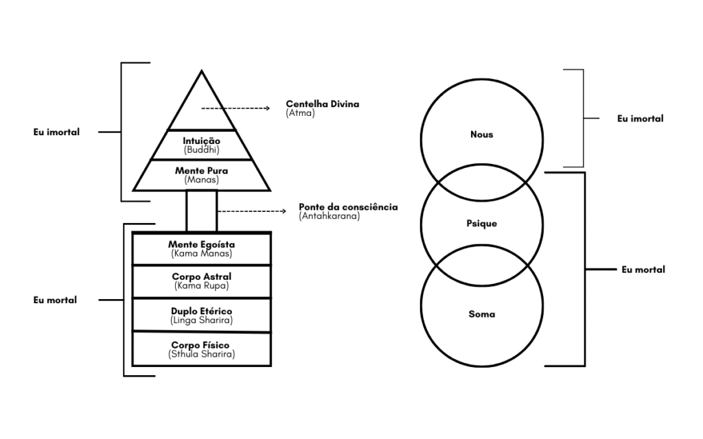 constituição septenária  corpos sutis